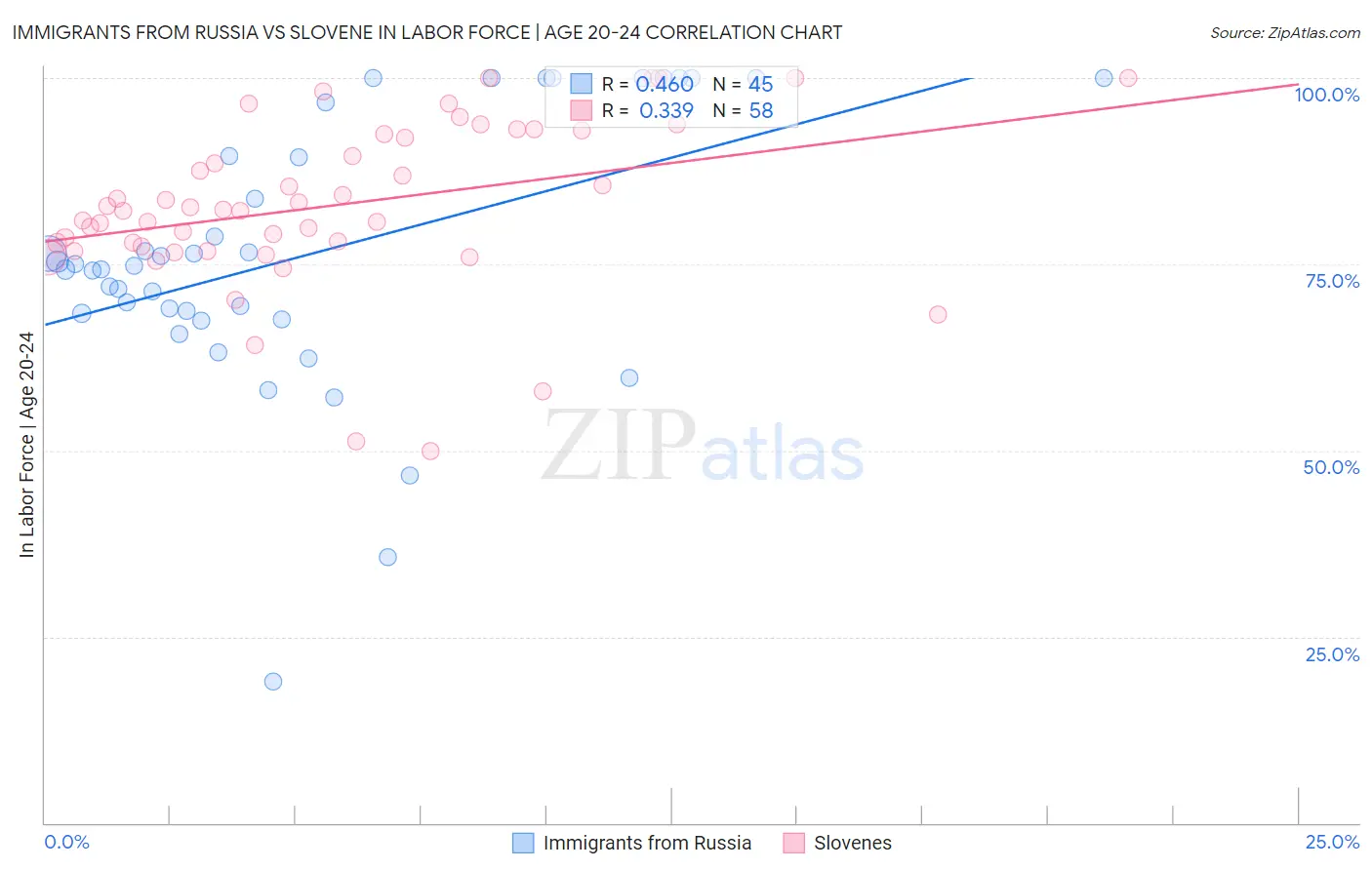 Immigrants from Russia vs Slovene In Labor Force | Age 20-24
