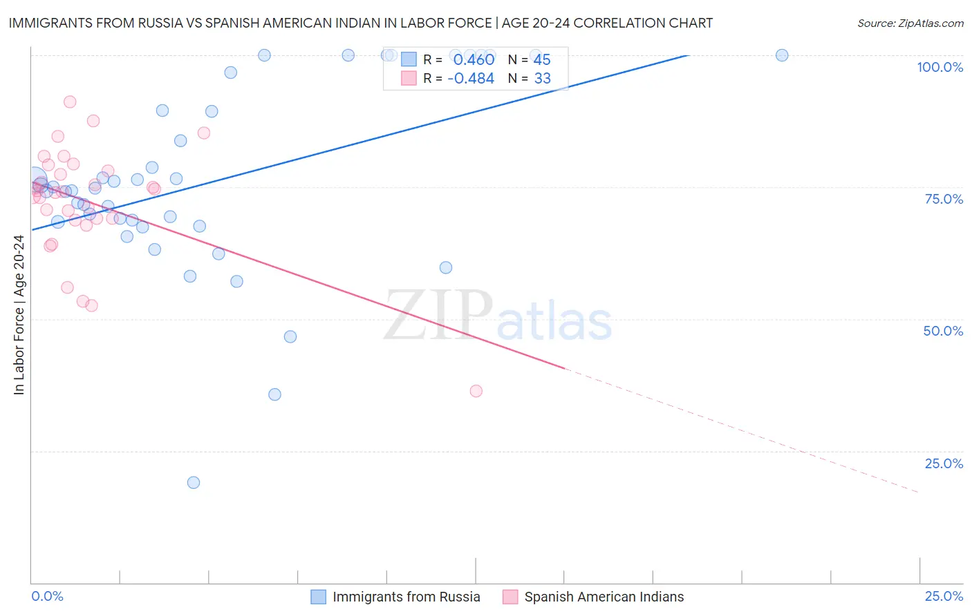 Immigrants from Russia vs Spanish American Indian In Labor Force | Age 20-24