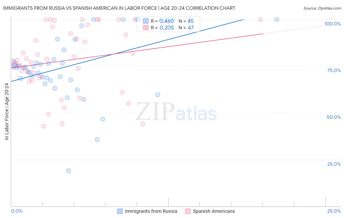 Immigrants from Russia vs Spanish American In Labor Force | Age 20-24