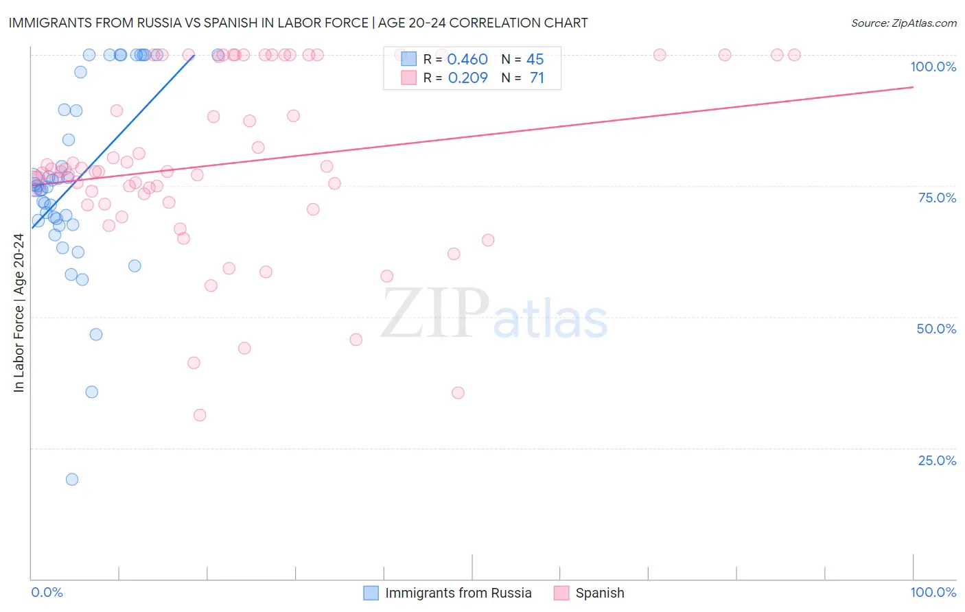 Immigrants from Russia vs Spanish In Labor Force | Age 20-24