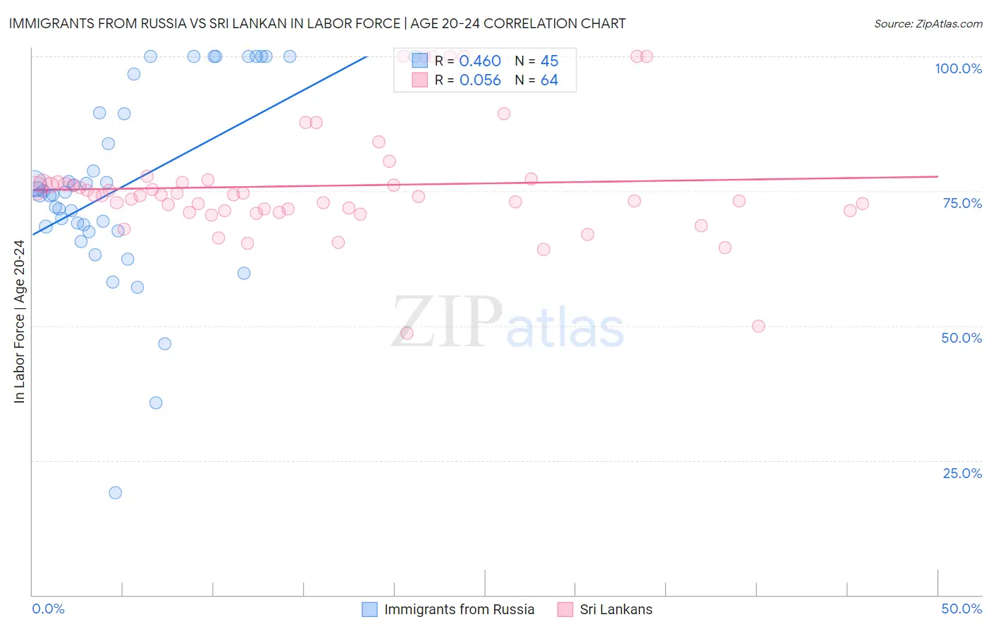Immigrants from Russia vs Sri Lankan In Labor Force | Age 20-24