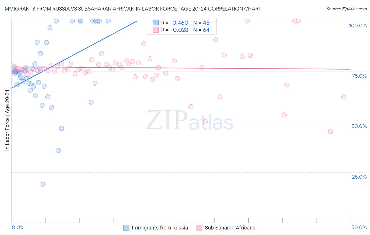Immigrants from Russia vs Subsaharan African In Labor Force | Age 20-24