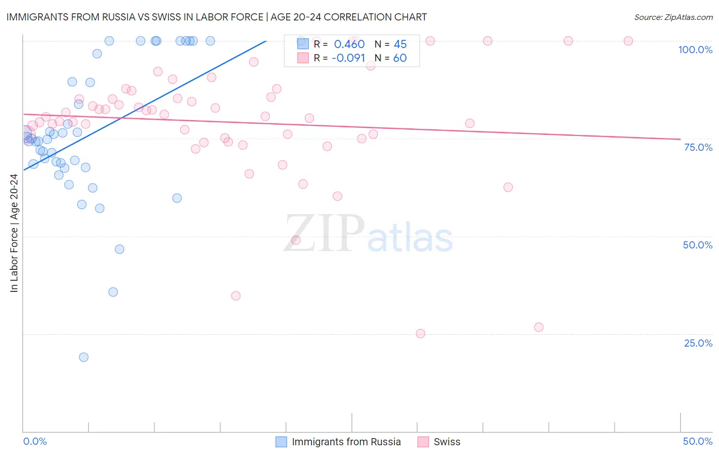 Immigrants from Russia vs Swiss In Labor Force | Age 20-24