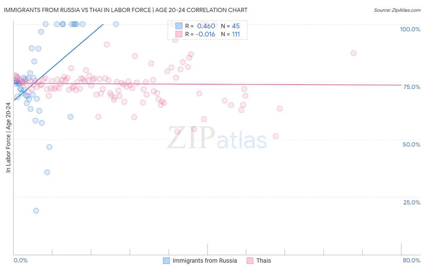 Immigrants from Russia vs Thai In Labor Force | Age 20-24