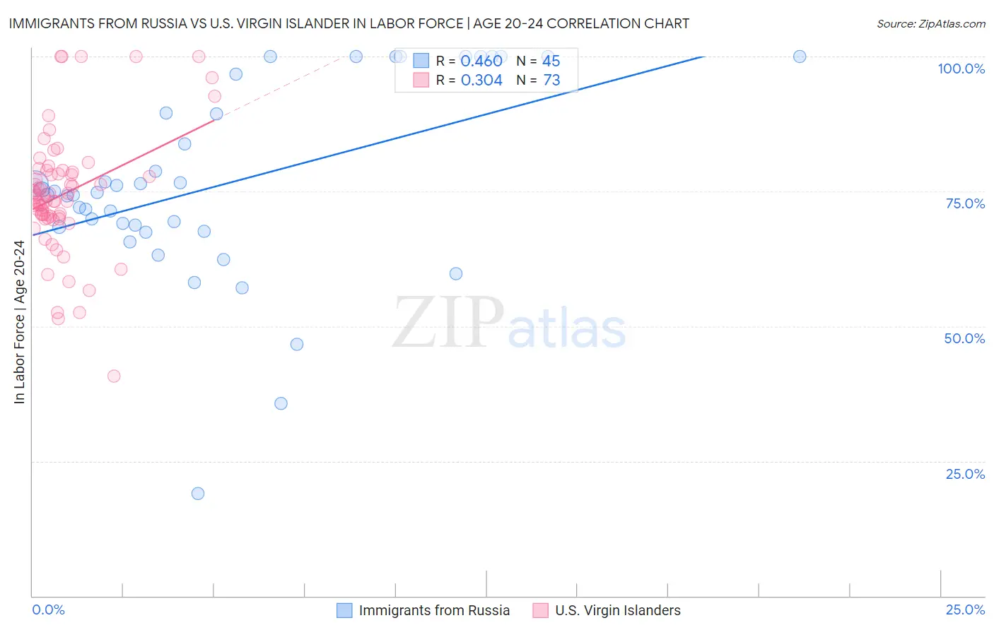 Immigrants from Russia vs U.S. Virgin Islander In Labor Force | Age 20-24