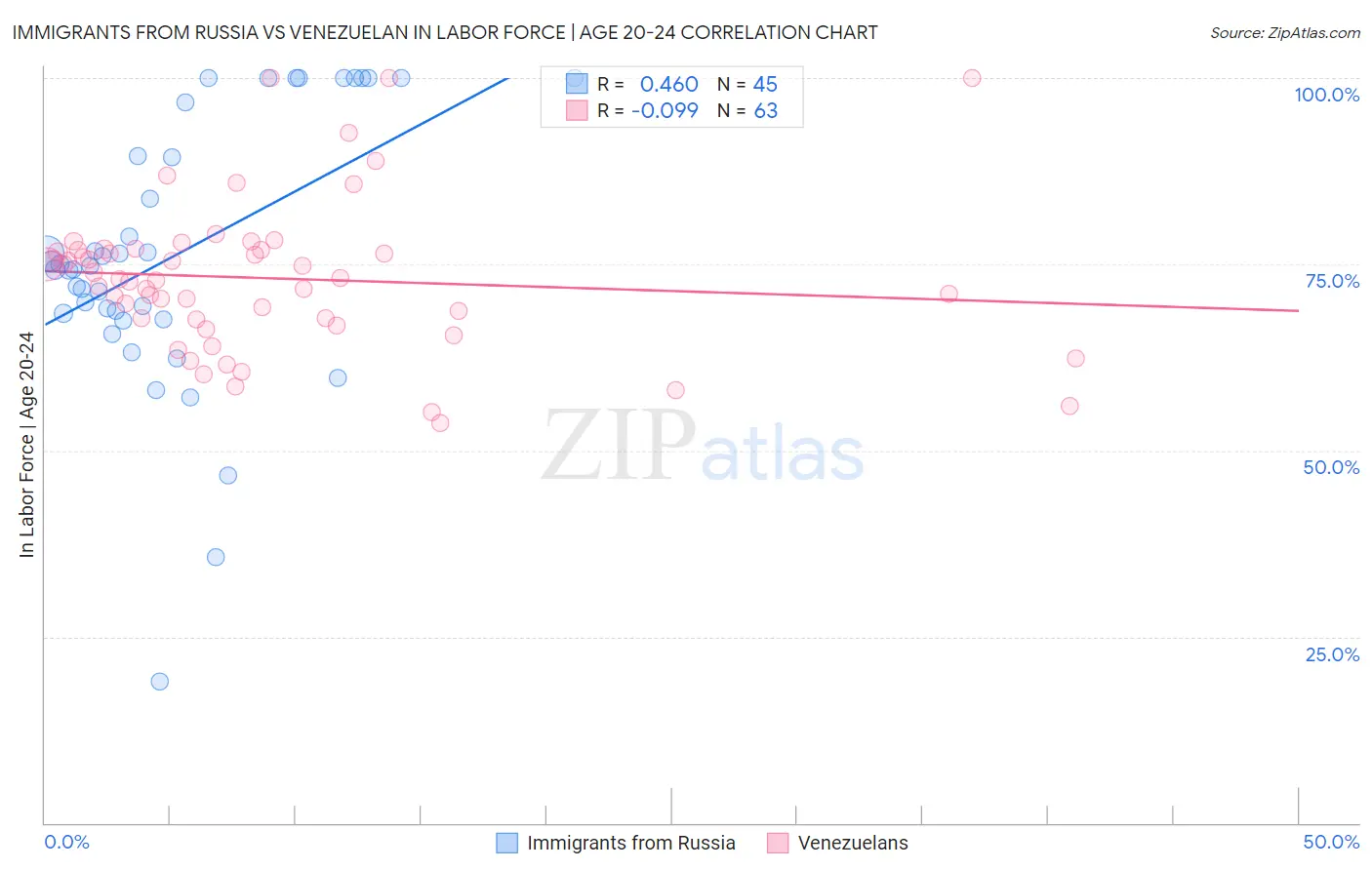 Immigrants from Russia vs Venezuelan In Labor Force | Age 20-24