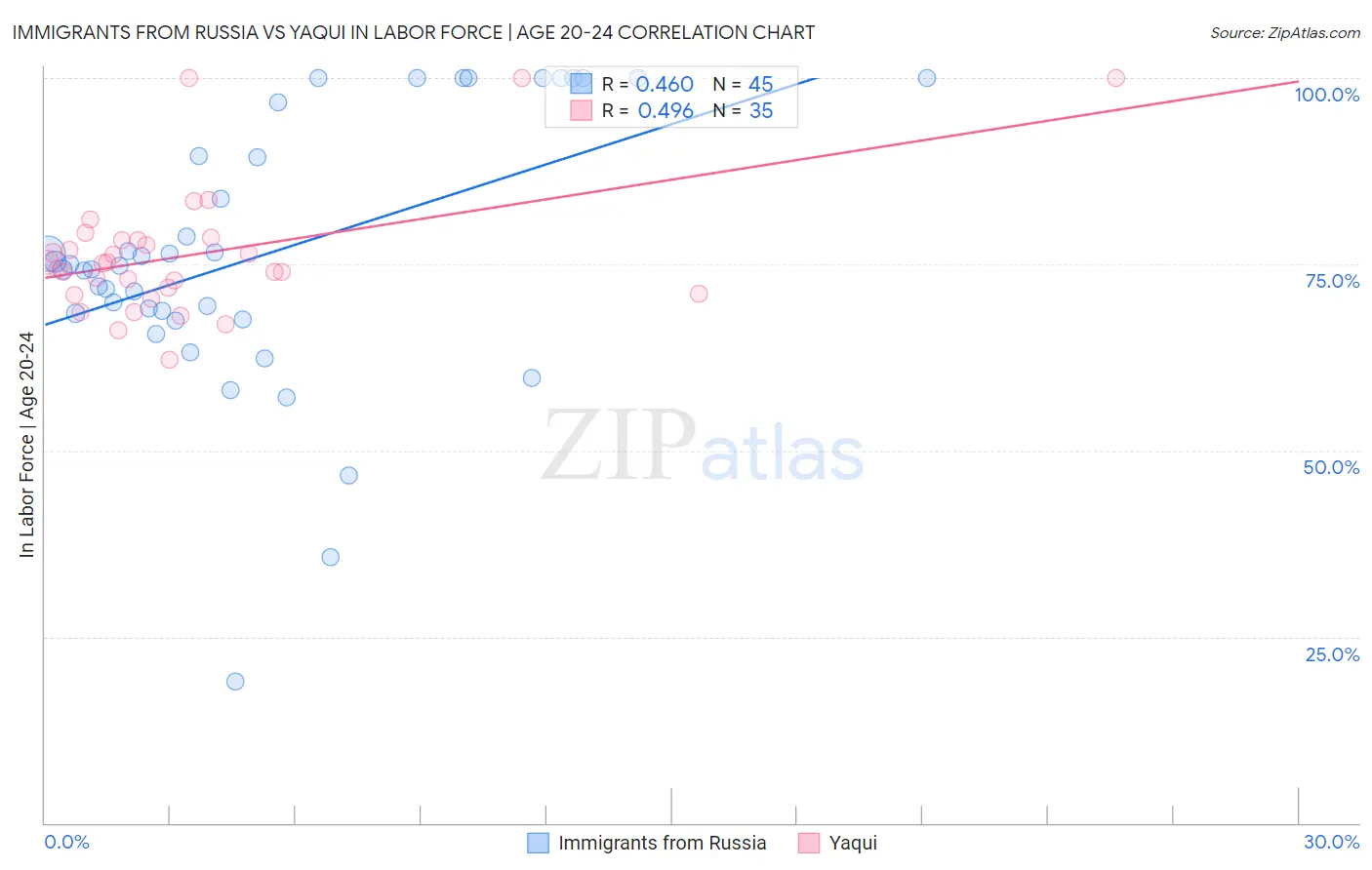 Immigrants from Russia vs Yaqui In Labor Force | Age 20-24