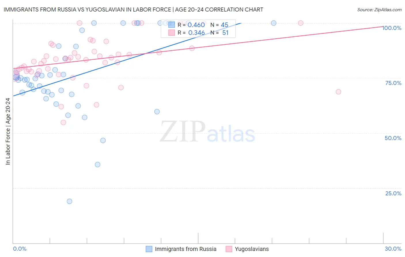 Immigrants from Russia vs Yugoslavian In Labor Force | Age 20-24