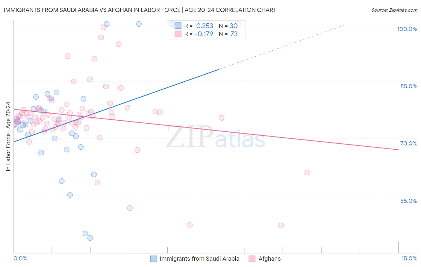 Immigrants from Saudi Arabia vs Afghan In Labor Force | Age 20-24