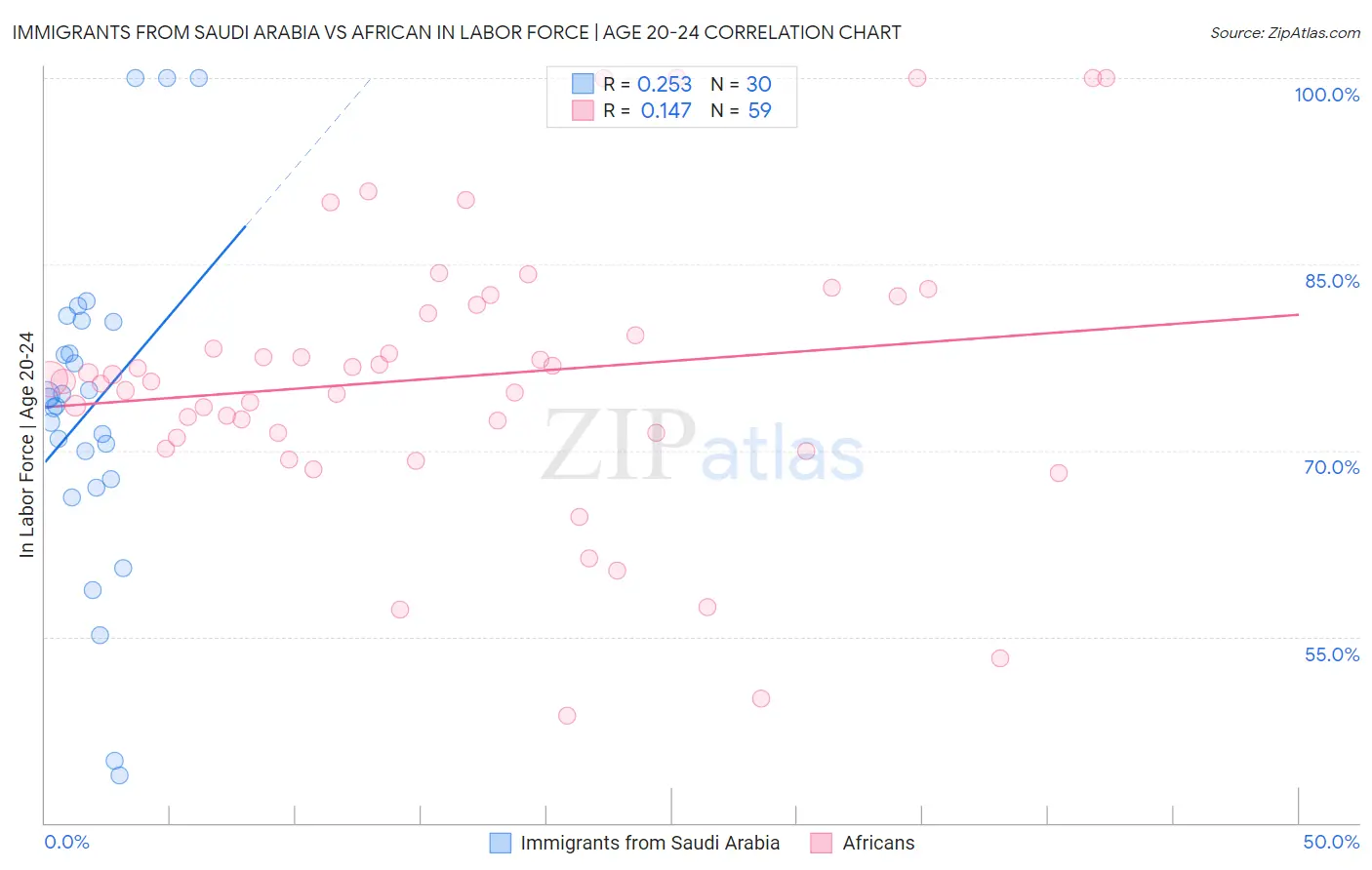 Immigrants from Saudi Arabia vs African In Labor Force | Age 20-24