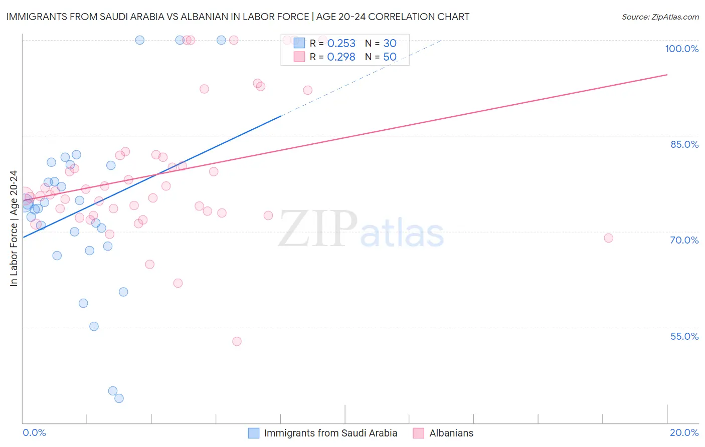 Immigrants from Saudi Arabia vs Albanian In Labor Force | Age 20-24