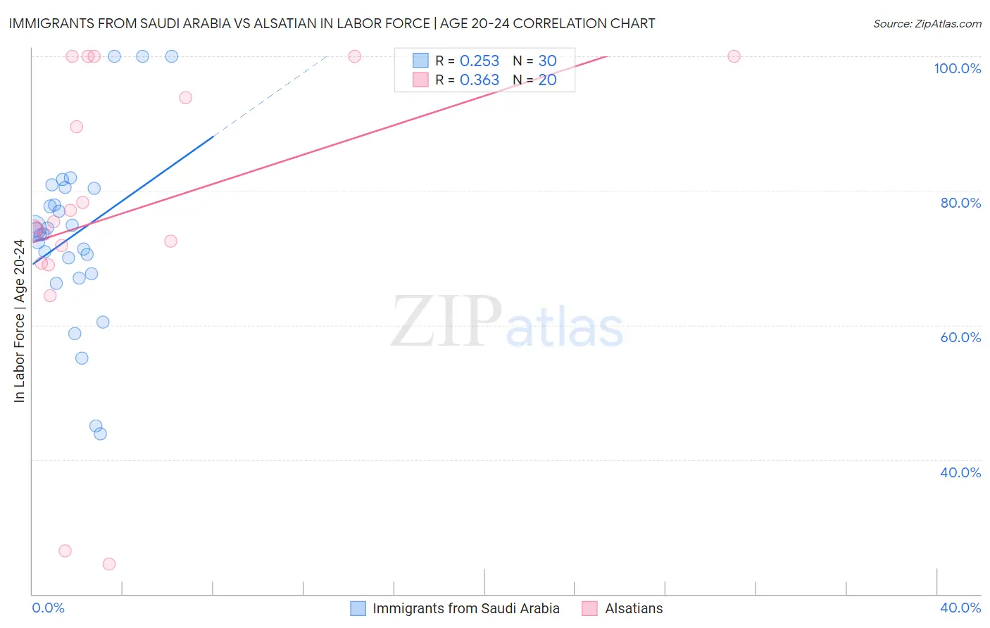 Immigrants from Saudi Arabia vs Alsatian In Labor Force | Age 20-24