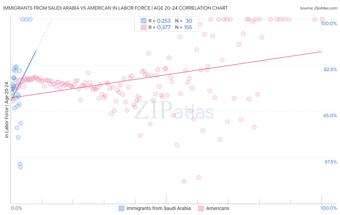 Immigrants from Saudi Arabia vs American In Labor Force | Age 20-24