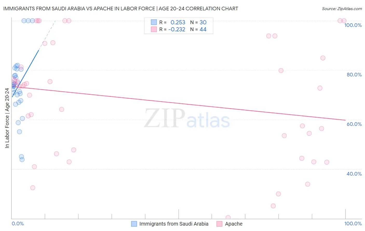 Immigrants from Saudi Arabia vs Apache In Labor Force | Age 20-24