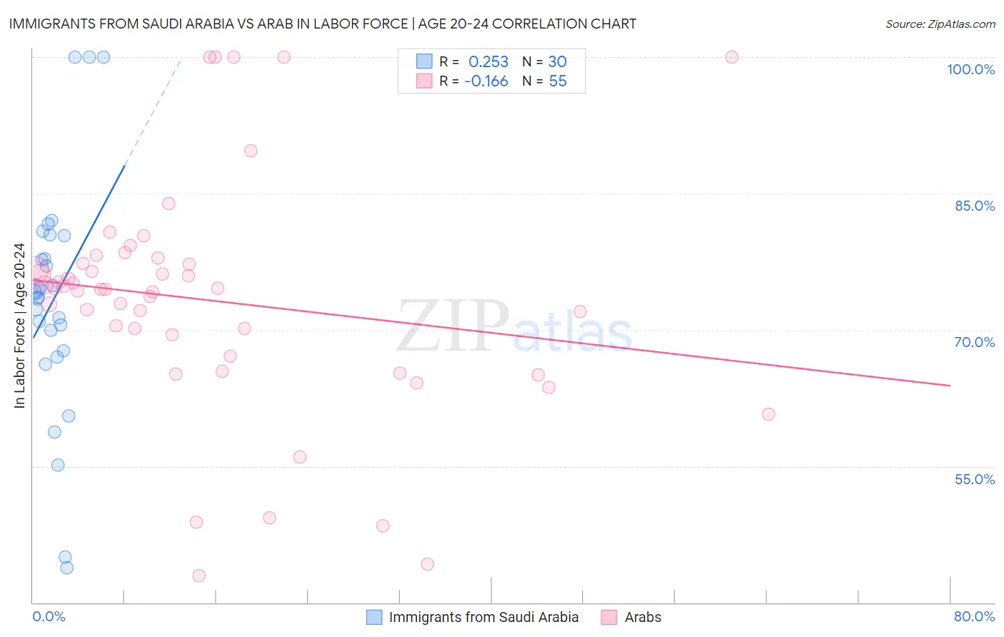 Immigrants from Saudi Arabia vs Arab In Labor Force | Age 20-24