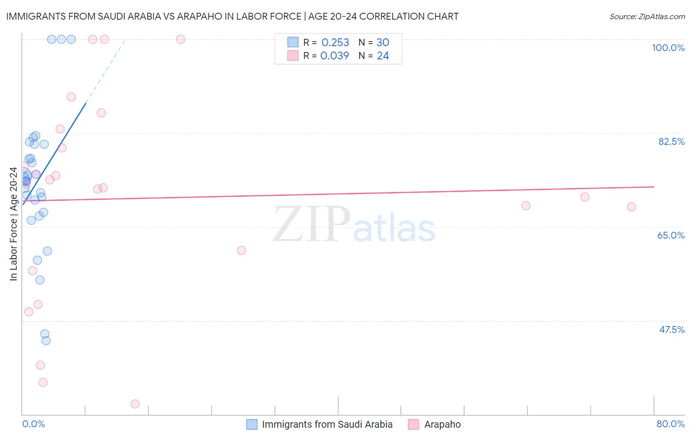 Immigrants from Saudi Arabia vs Arapaho In Labor Force | Age 20-24