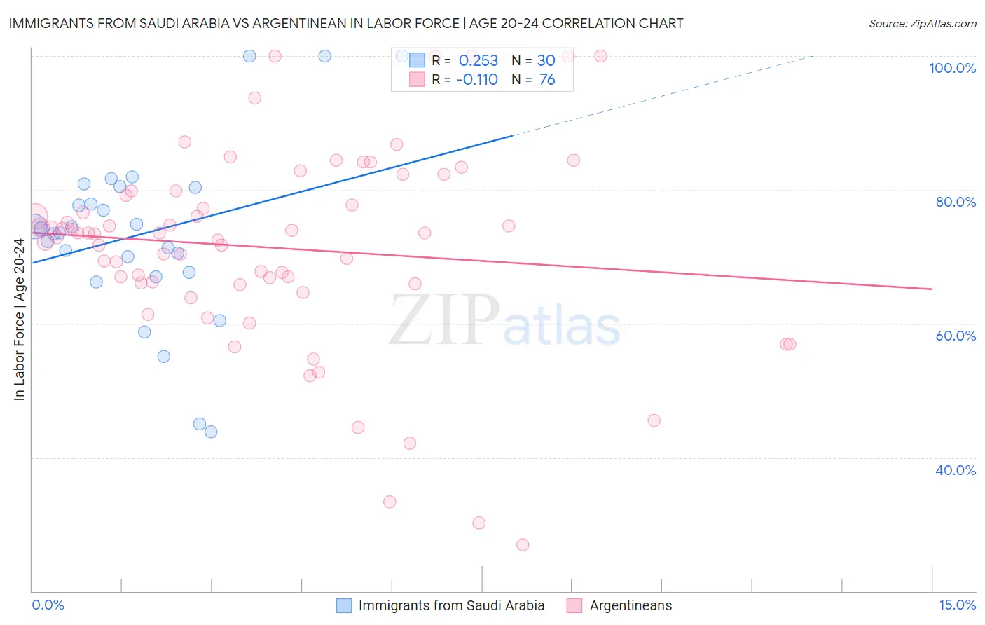 Immigrants from Saudi Arabia vs Argentinean In Labor Force | Age 20-24