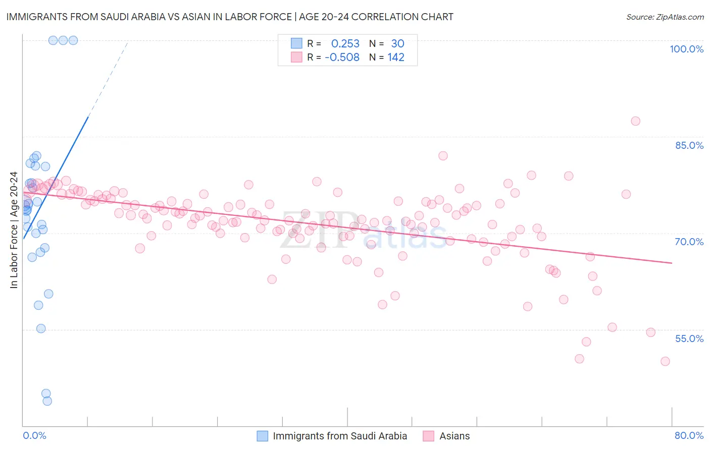 Immigrants from Saudi Arabia vs Asian In Labor Force | Age 20-24