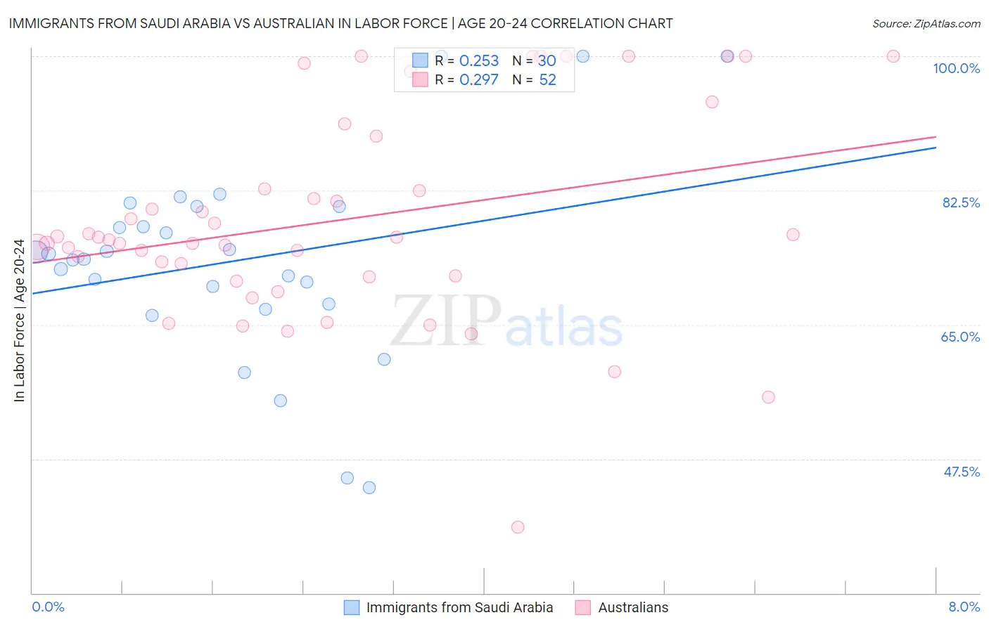 Immigrants from Saudi Arabia vs Australian In Labor Force | Age 20-24