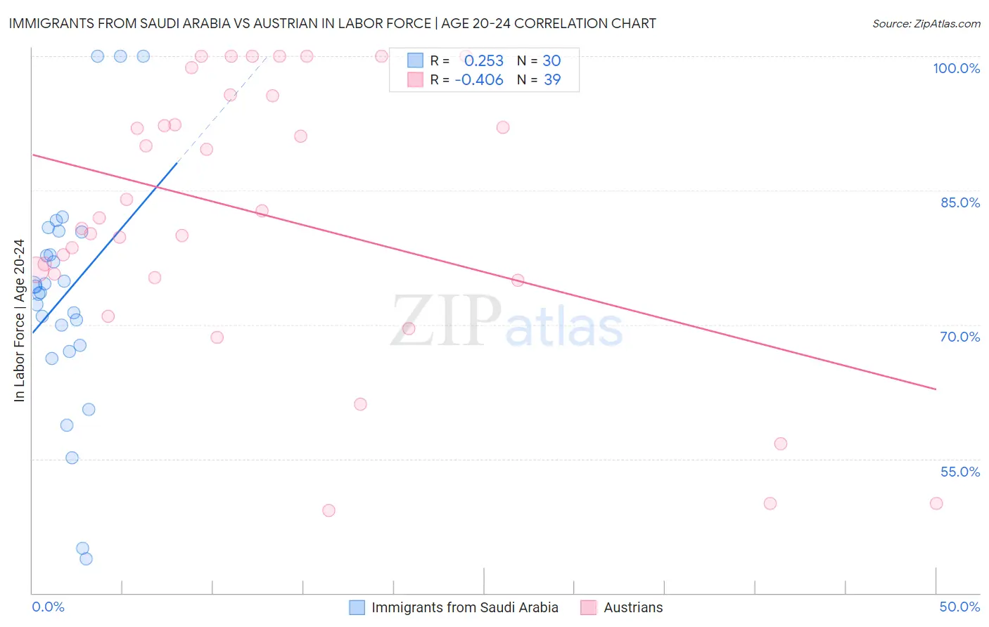 Immigrants from Saudi Arabia vs Austrian In Labor Force | Age 20-24