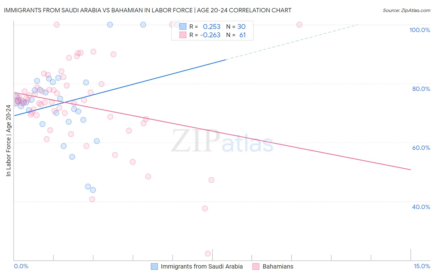 Immigrants from Saudi Arabia vs Bahamian In Labor Force | Age 20-24