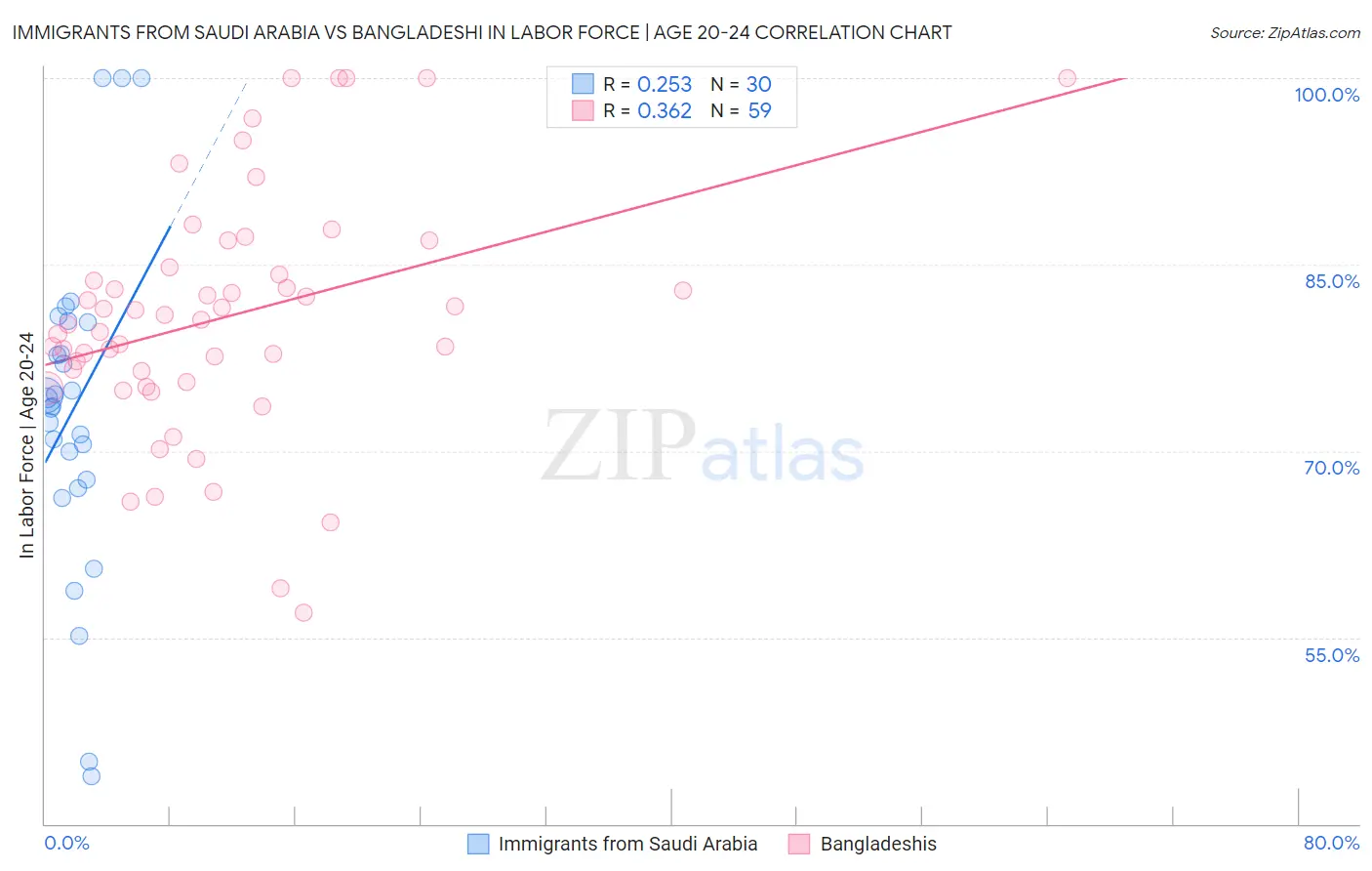 Immigrants from Saudi Arabia vs Bangladeshi In Labor Force | Age 20-24