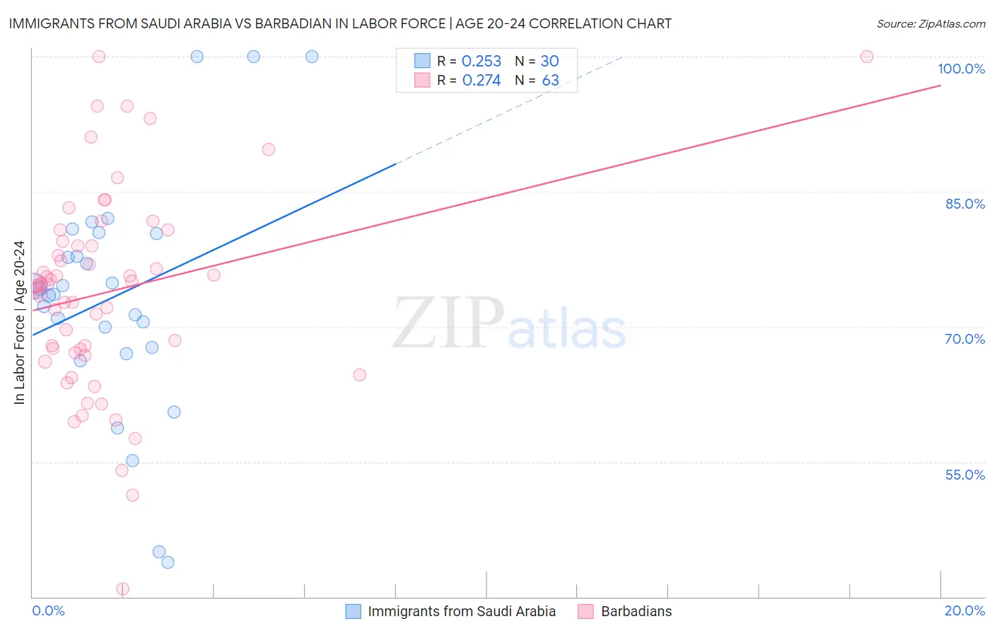 Immigrants from Saudi Arabia vs Barbadian In Labor Force | Age 20-24