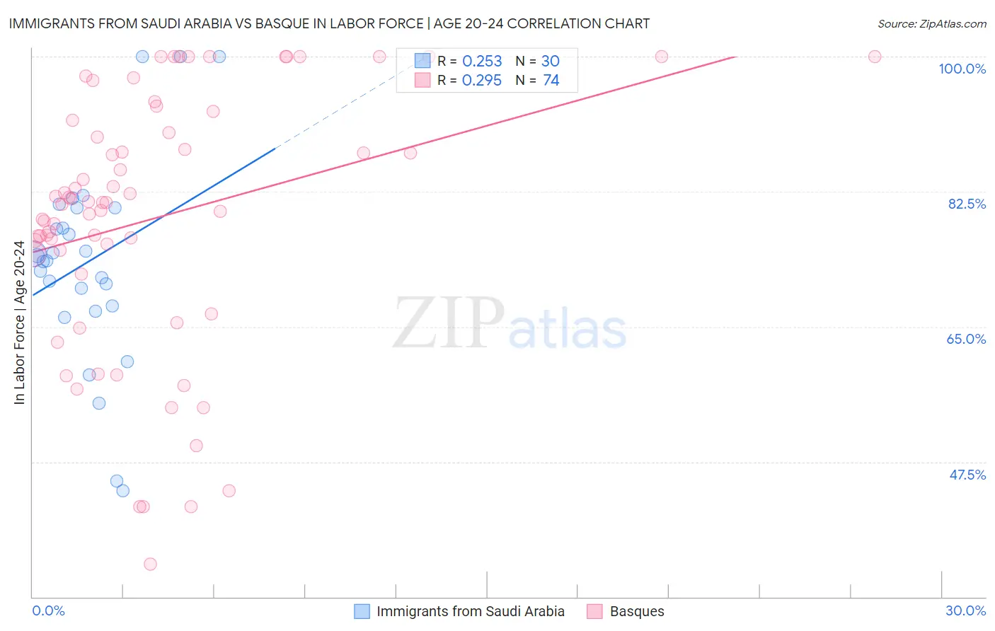 Immigrants from Saudi Arabia vs Basque In Labor Force | Age 20-24