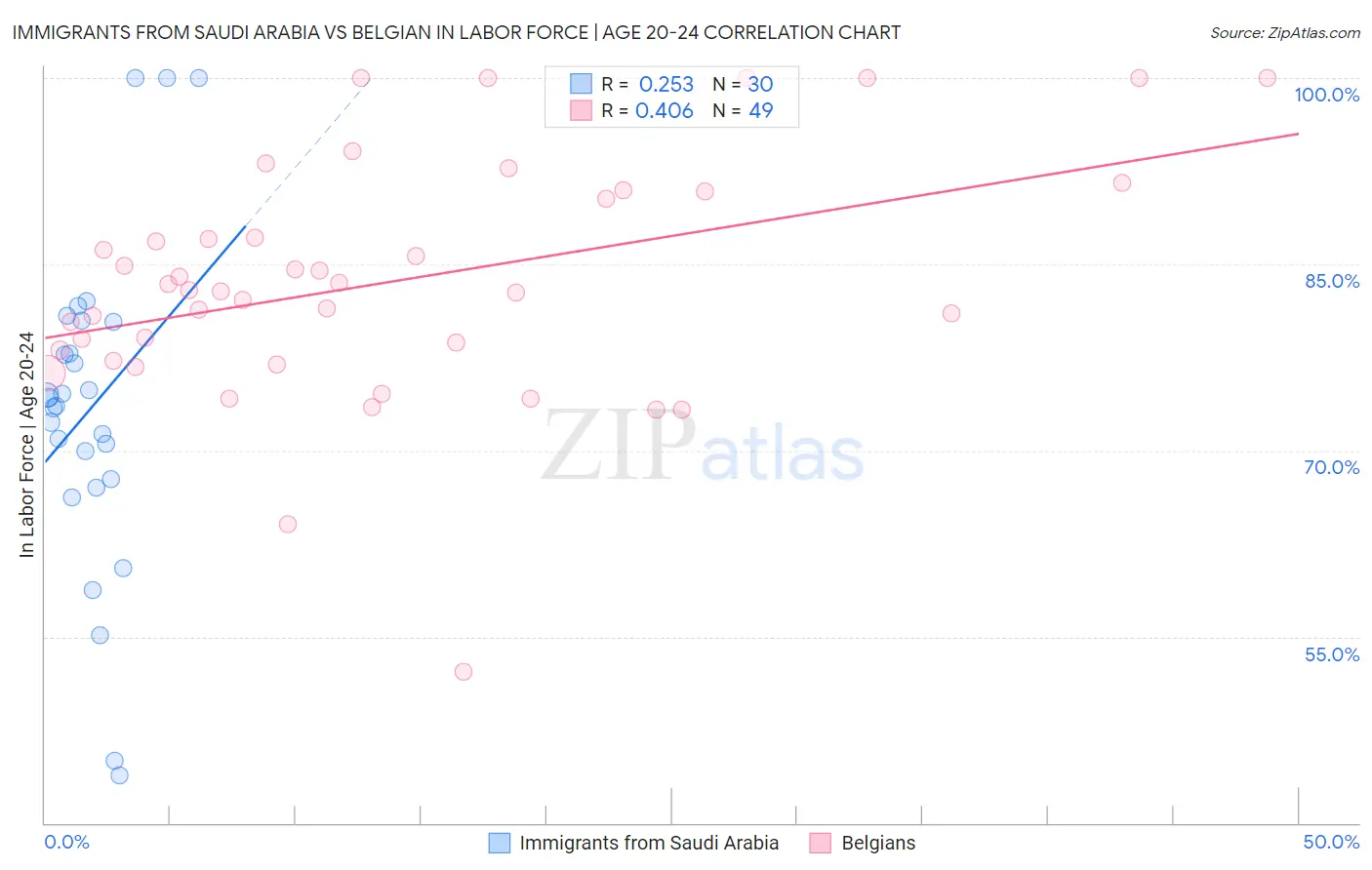 Immigrants from Saudi Arabia vs Belgian In Labor Force | Age 20-24