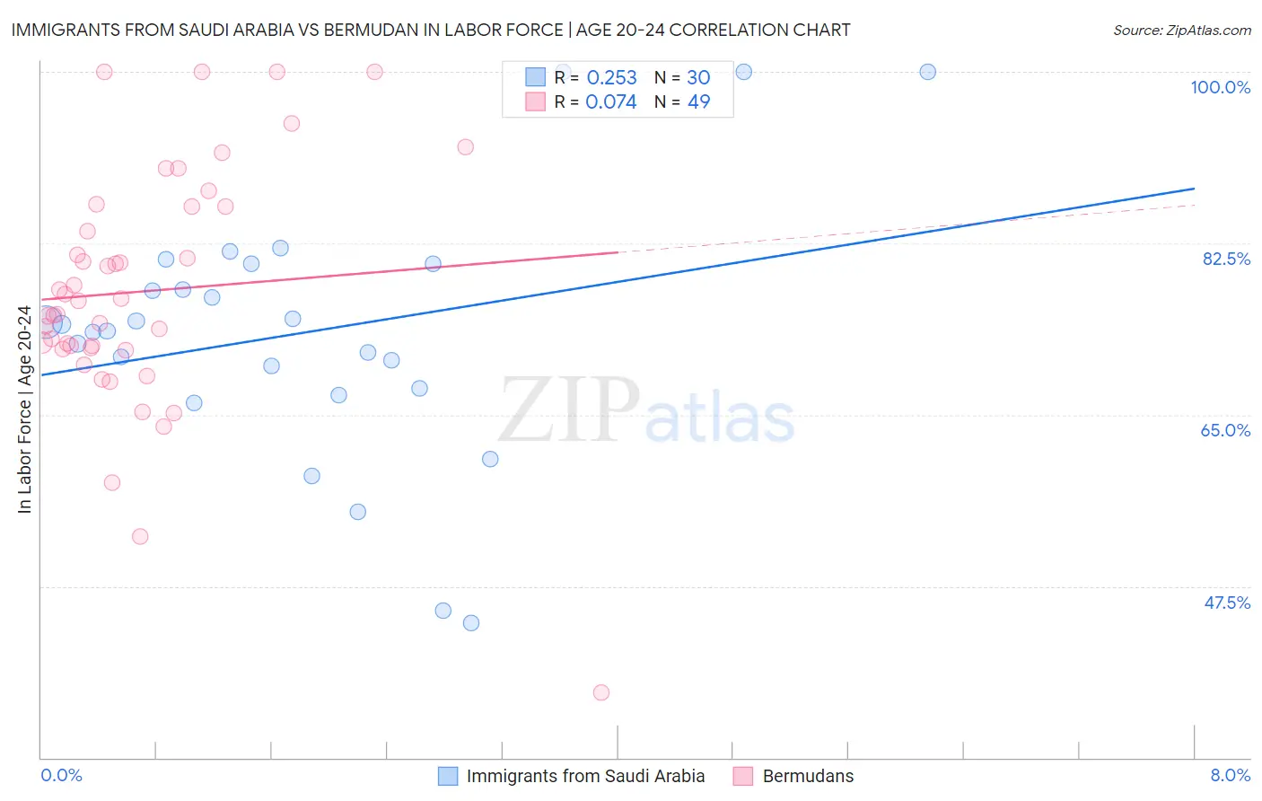 Immigrants from Saudi Arabia vs Bermudan In Labor Force | Age 20-24