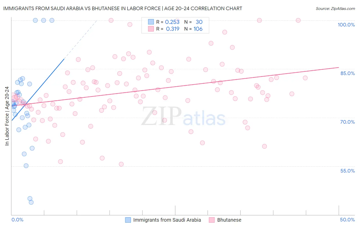 Immigrants from Saudi Arabia vs Bhutanese In Labor Force | Age 20-24