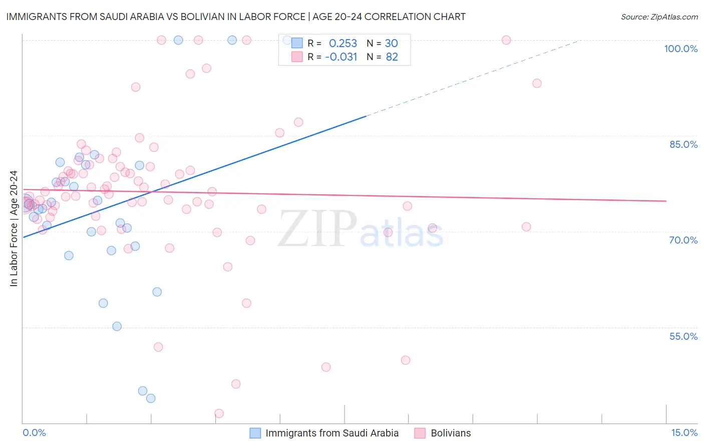 Immigrants from Saudi Arabia vs Bolivian In Labor Force | Age 20-24
