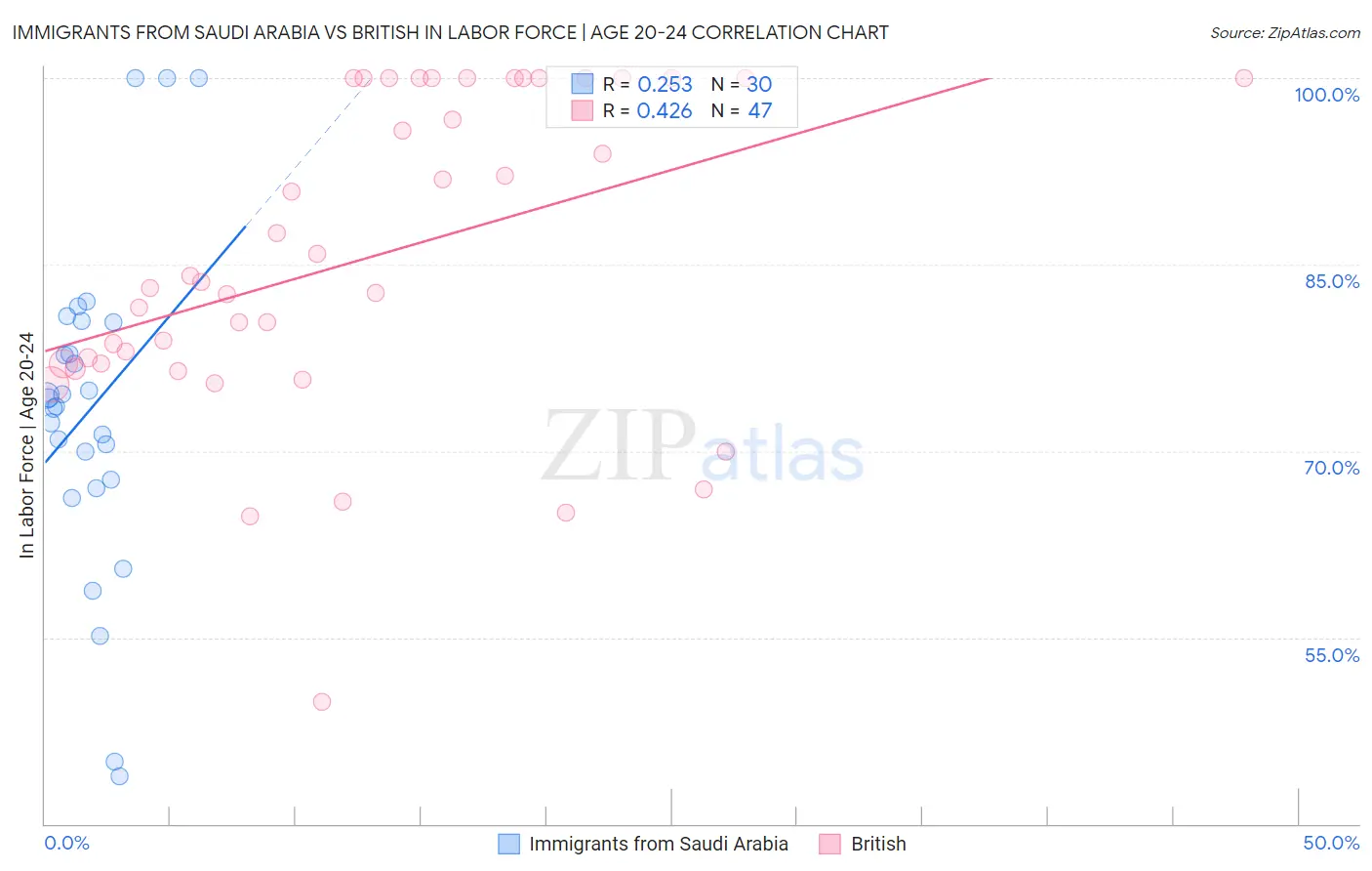 Immigrants from Saudi Arabia vs British In Labor Force | Age 20-24