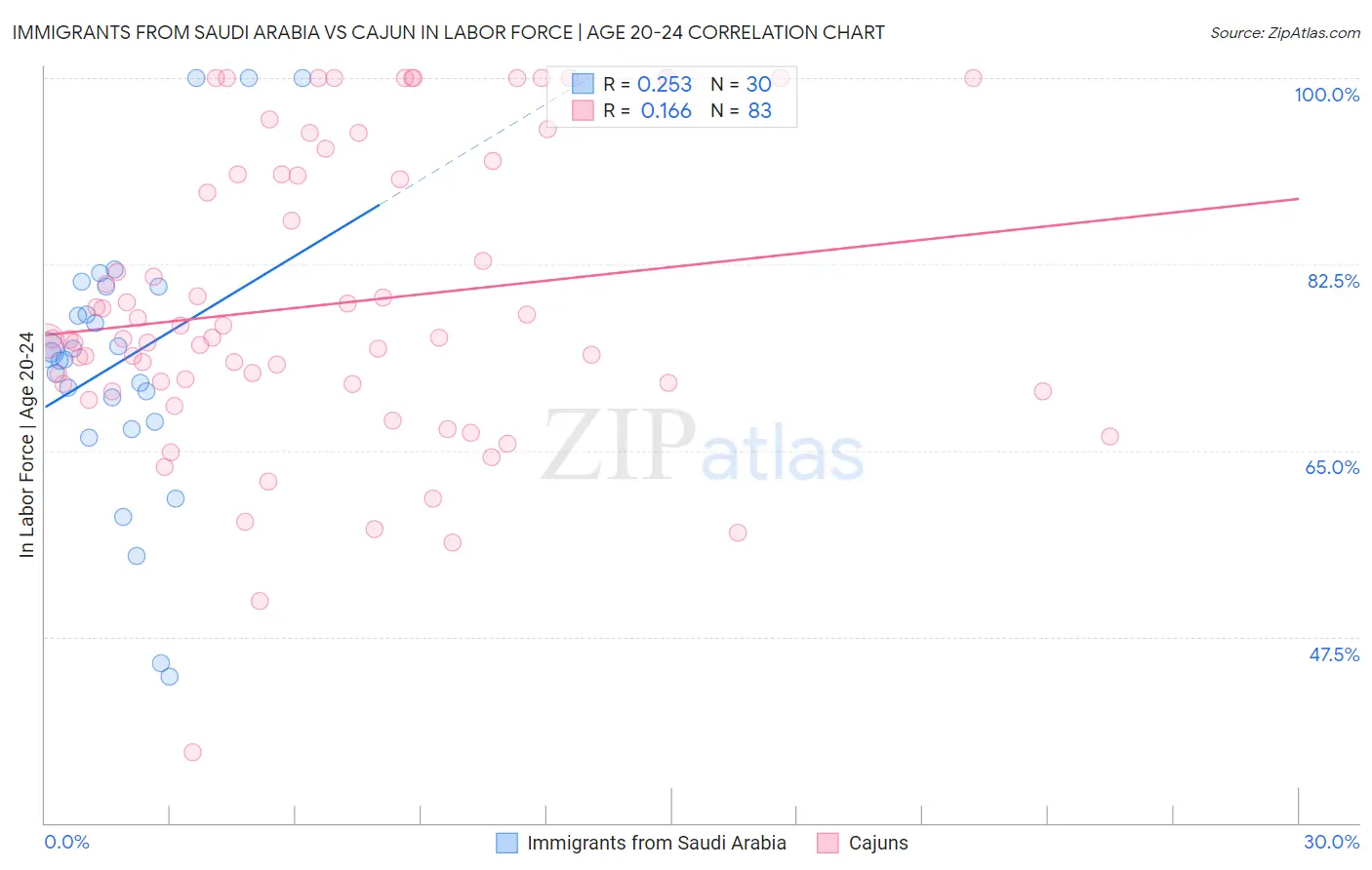 Immigrants from Saudi Arabia vs Cajun In Labor Force | Age 20-24
