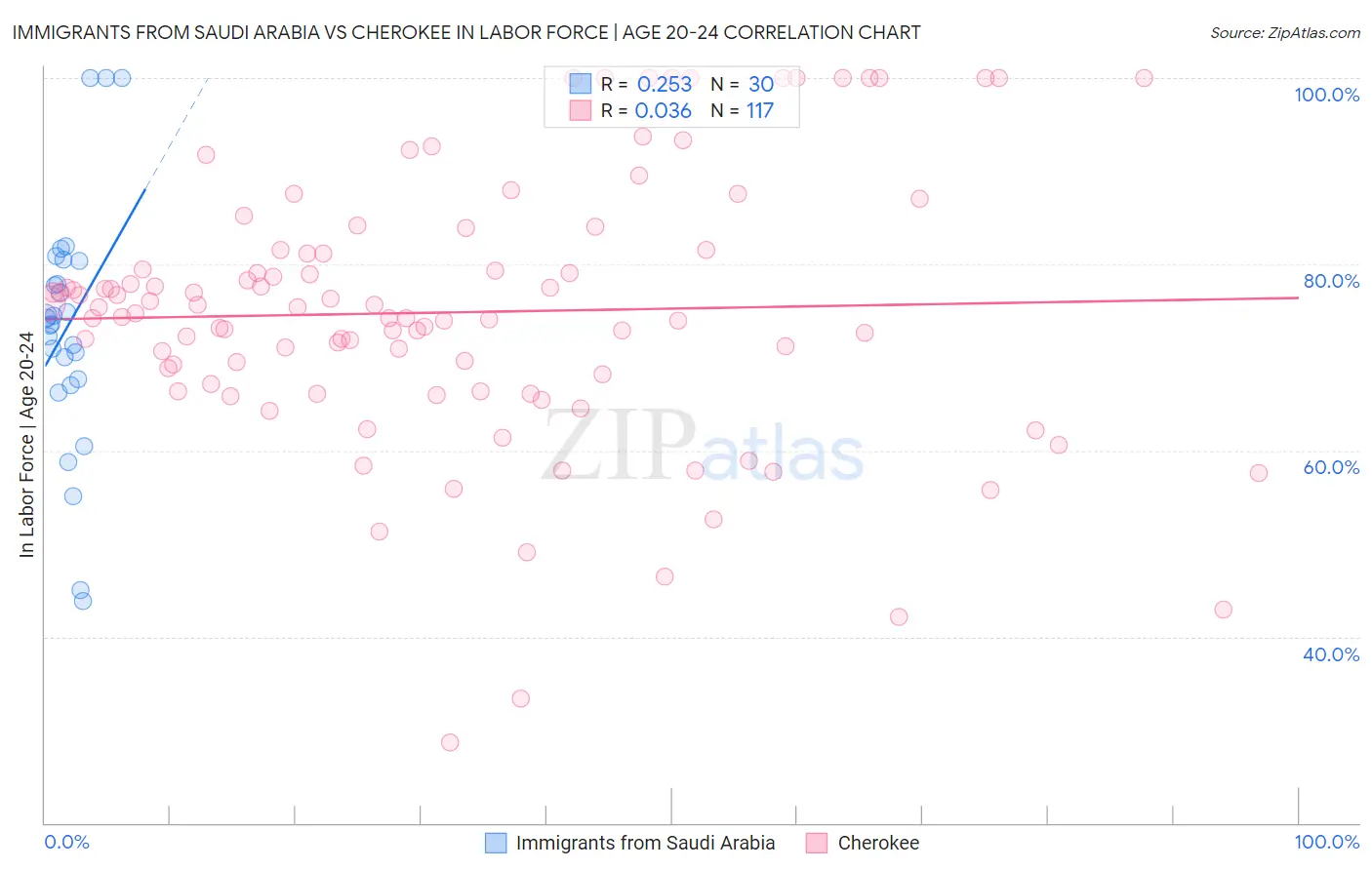 Immigrants from Saudi Arabia vs Cherokee In Labor Force | Age 20-24