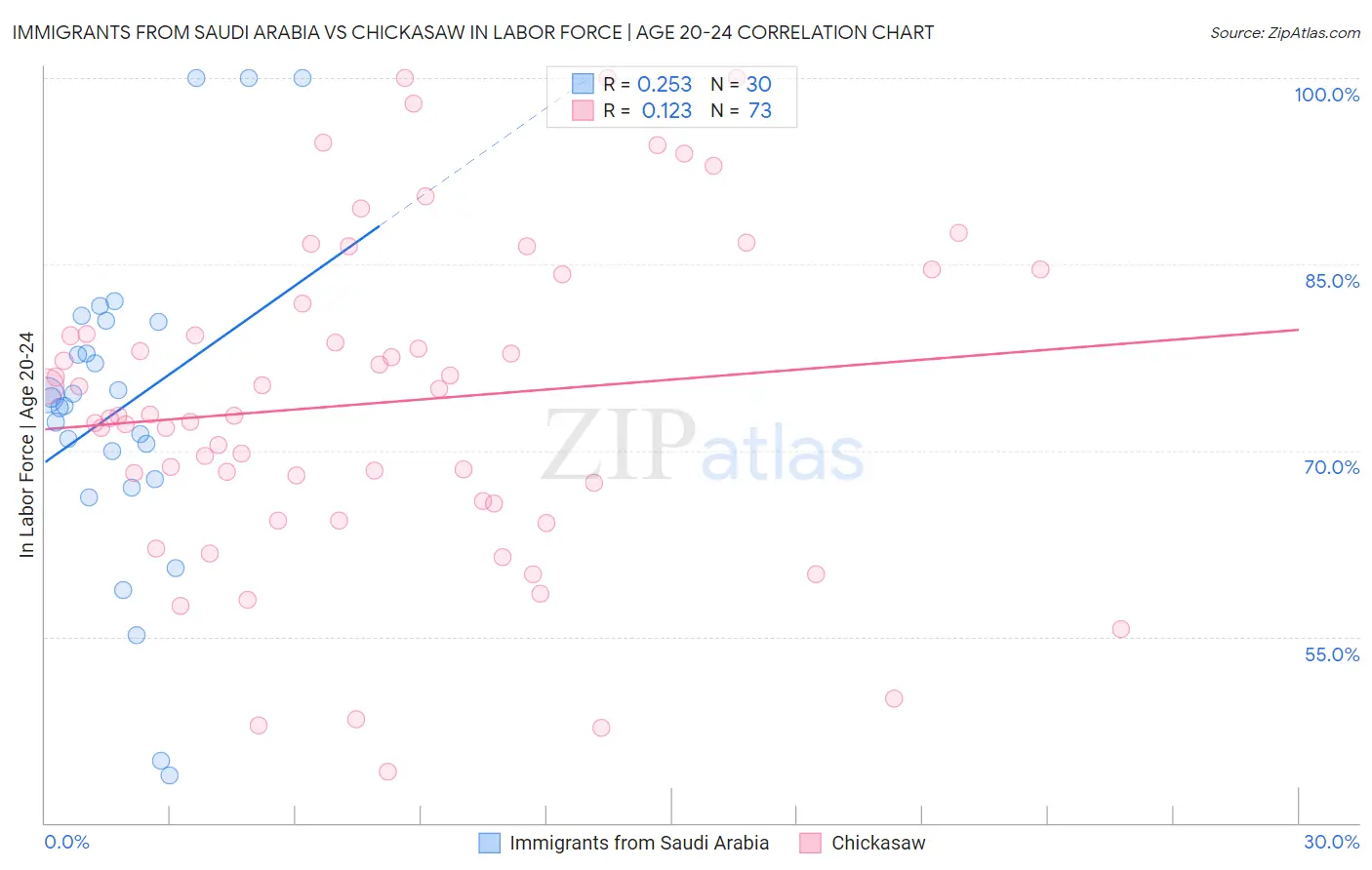 Immigrants from Saudi Arabia vs Chickasaw In Labor Force | Age 20-24