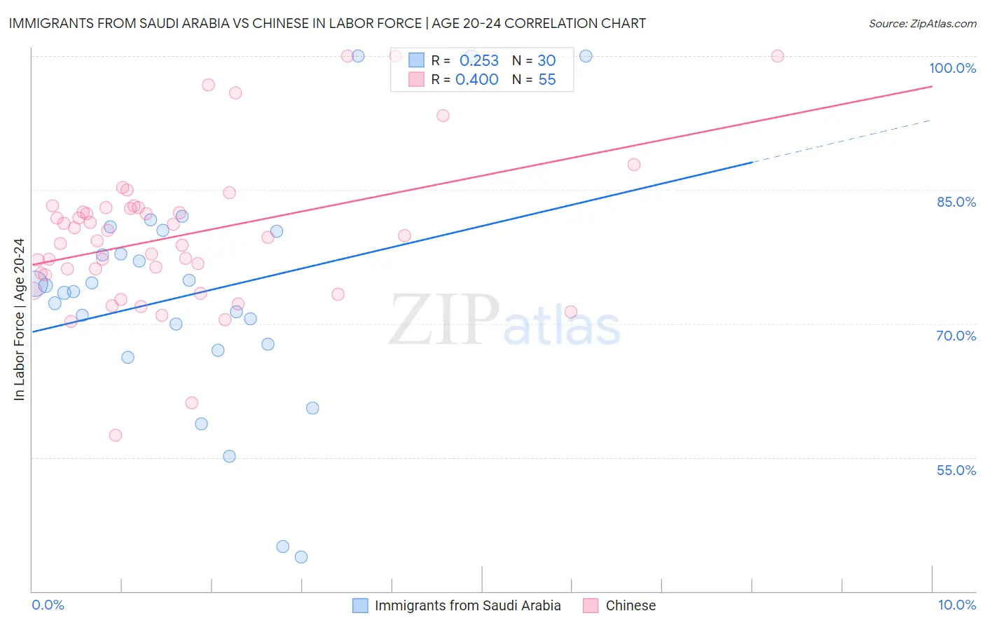Immigrants from Saudi Arabia vs Chinese In Labor Force | Age 20-24