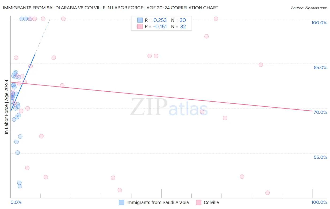 Immigrants from Saudi Arabia vs Colville In Labor Force | Age 20-24