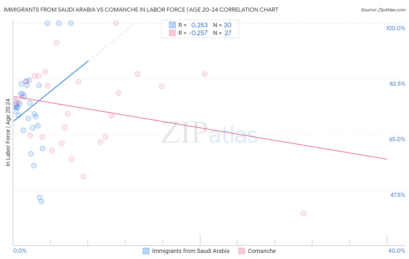 Immigrants from Saudi Arabia vs Comanche In Labor Force | Age 20-24