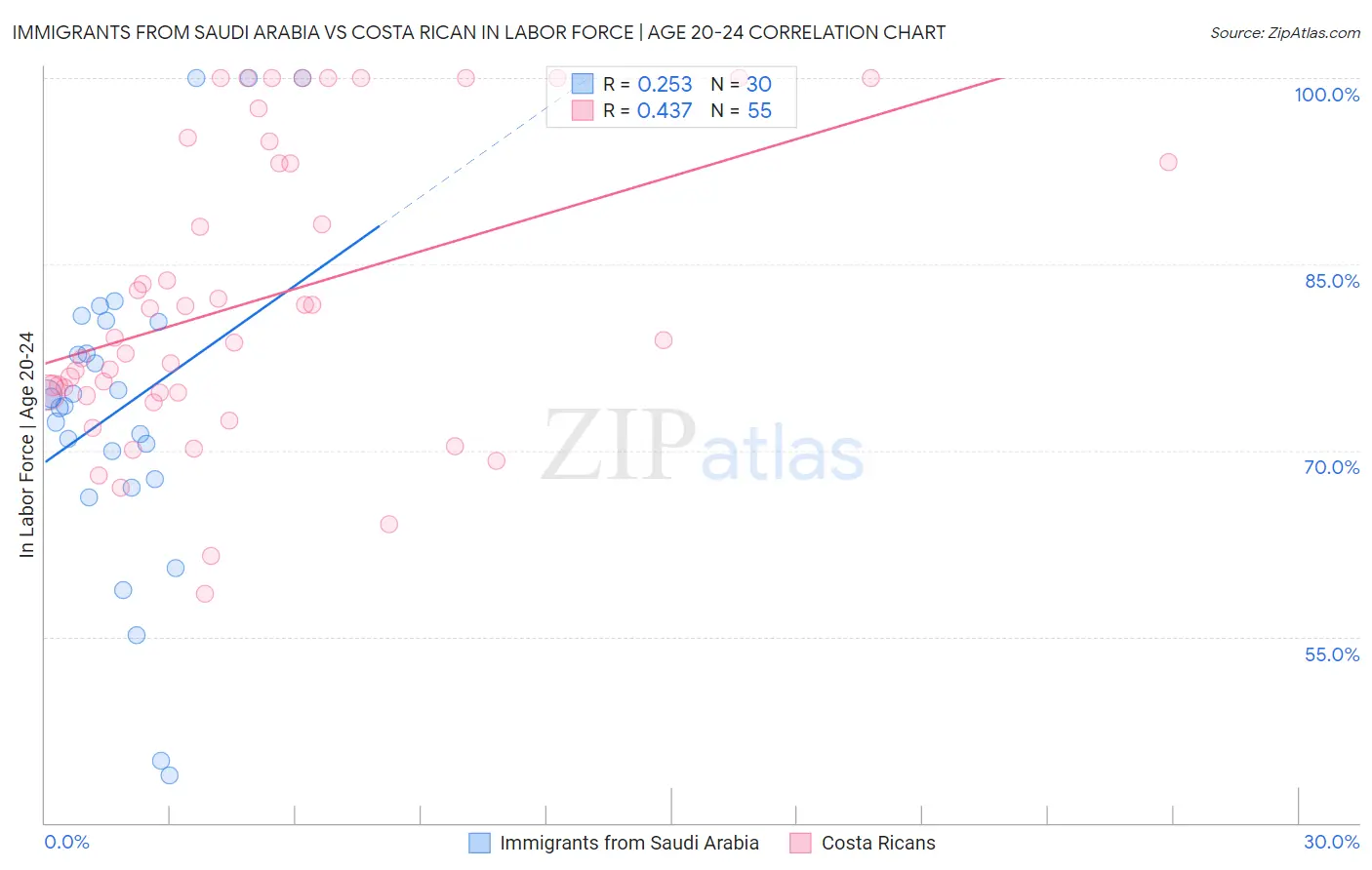 Immigrants from Saudi Arabia vs Costa Rican In Labor Force | Age 20-24