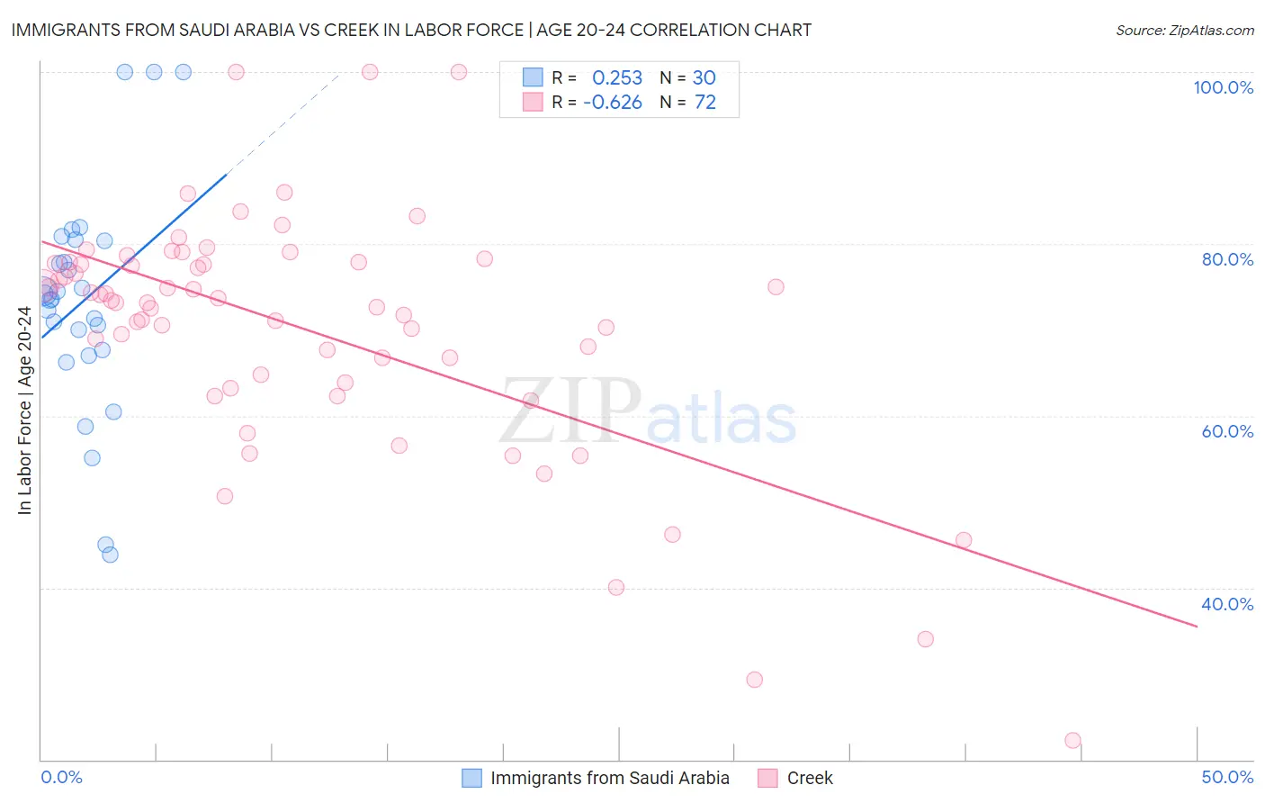Immigrants from Saudi Arabia vs Creek In Labor Force | Age 20-24