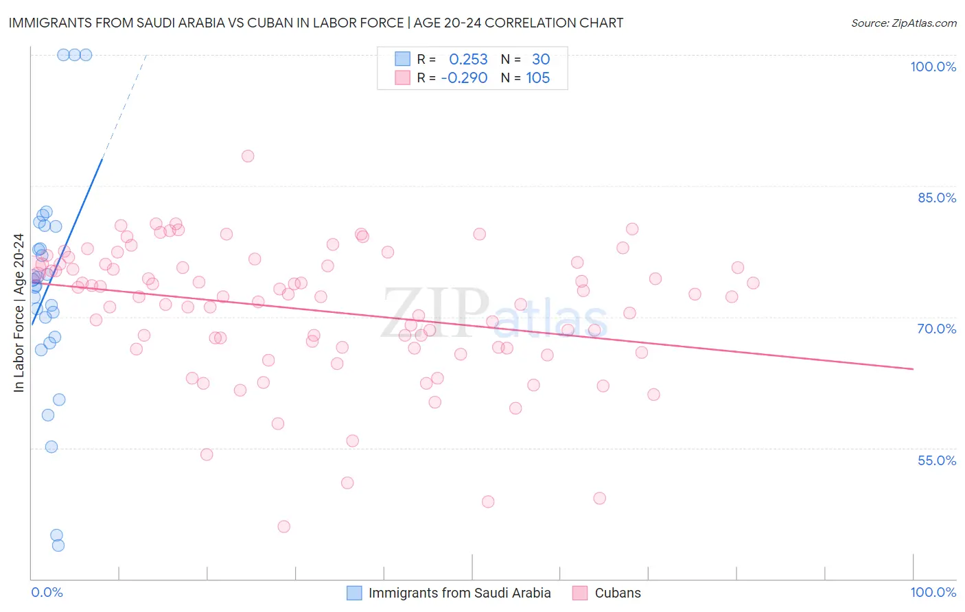 Immigrants from Saudi Arabia vs Cuban In Labor Force | Age 20-24