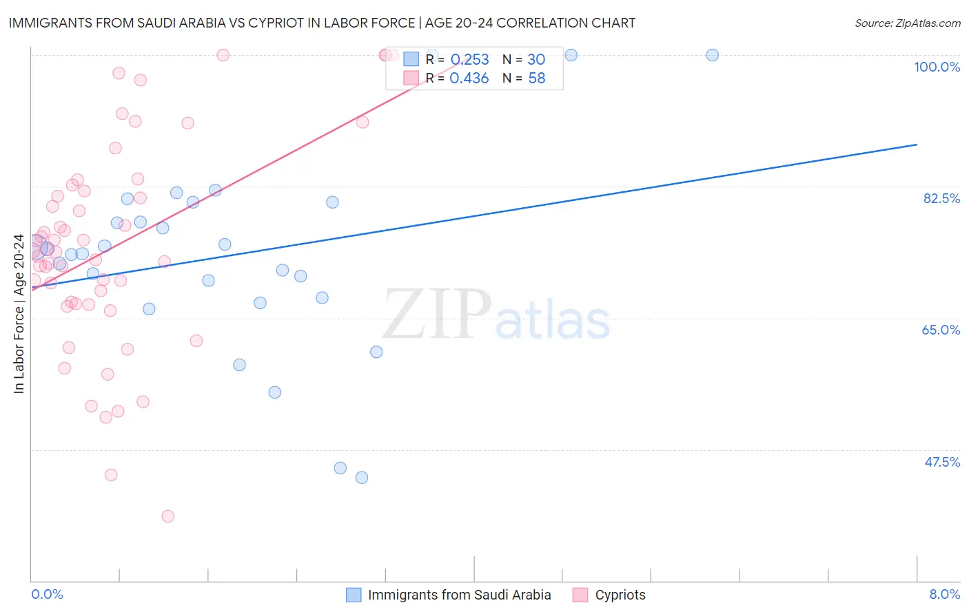 Immigrants from Saudi Arabia vs Cypriot In Labor Force | Age 20-24
