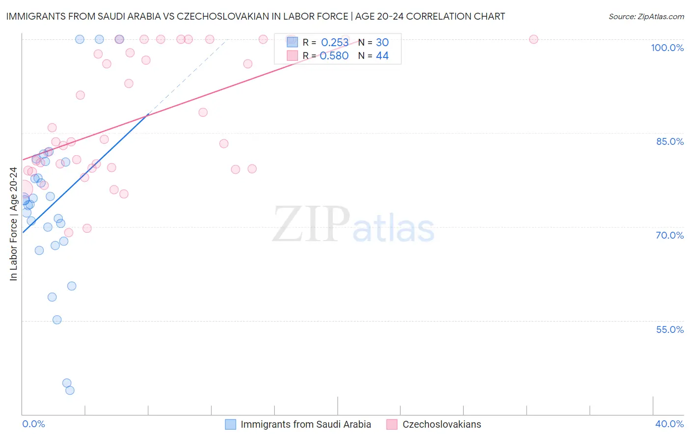 Immigrants from Saudi Arabia vs Czechoslovakian In Labor Force | Age 20-24