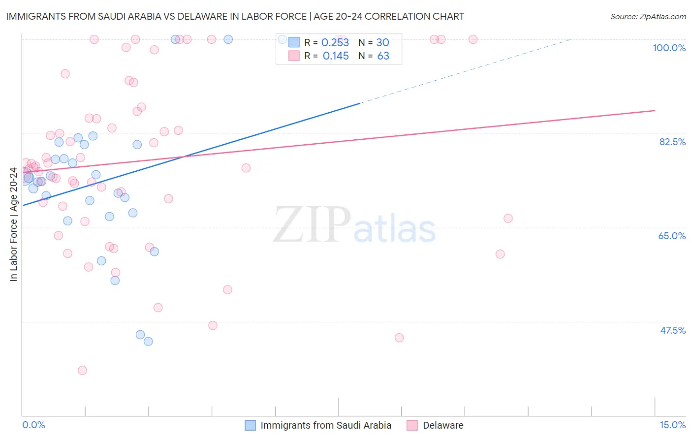 Immigrants from Saudi Arabia vs Delaware In Labor Force | Age 20-24