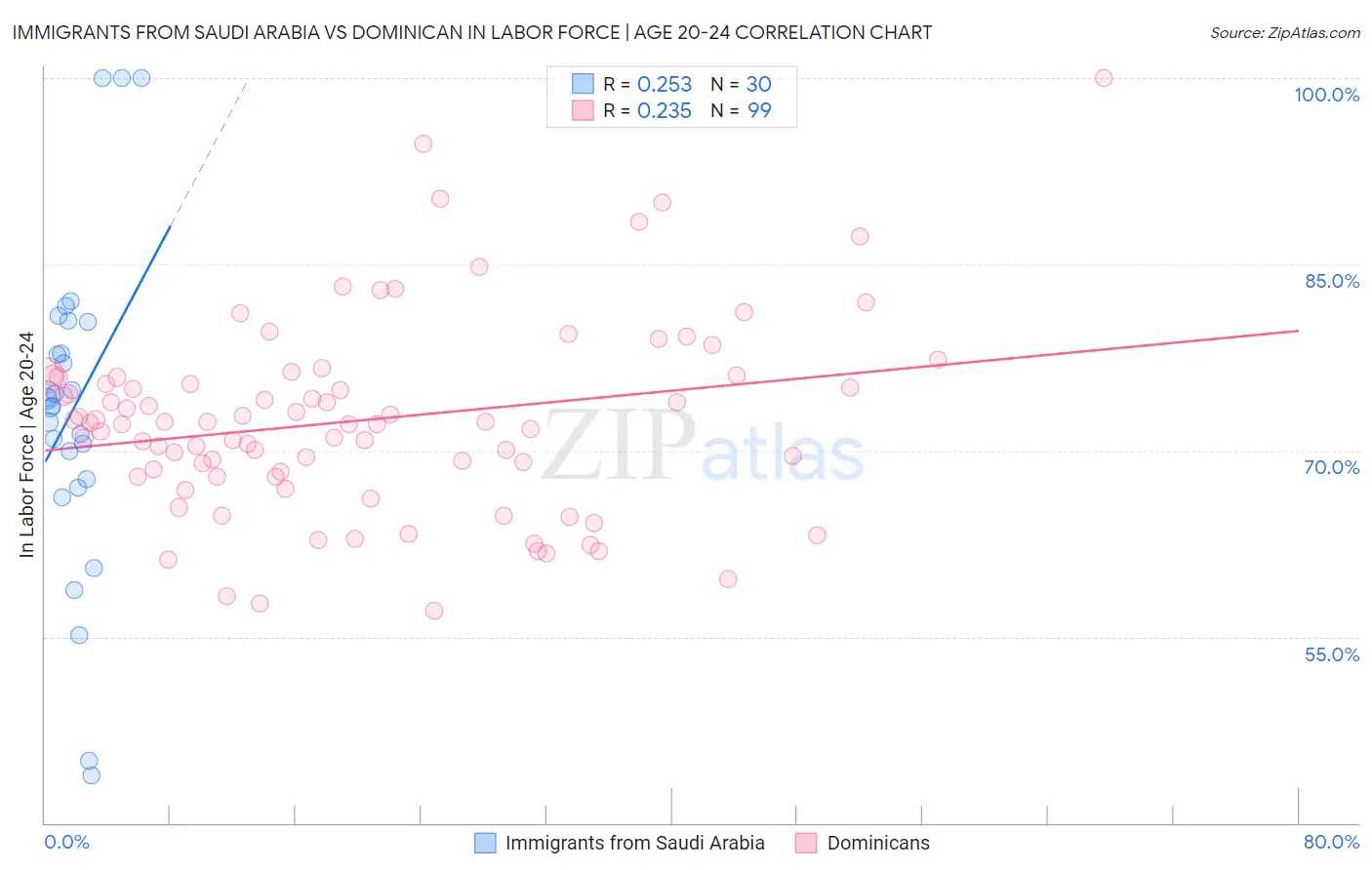 Immigrants from Saudi Arabia vs Dominican In Labor Force | Age 20-24