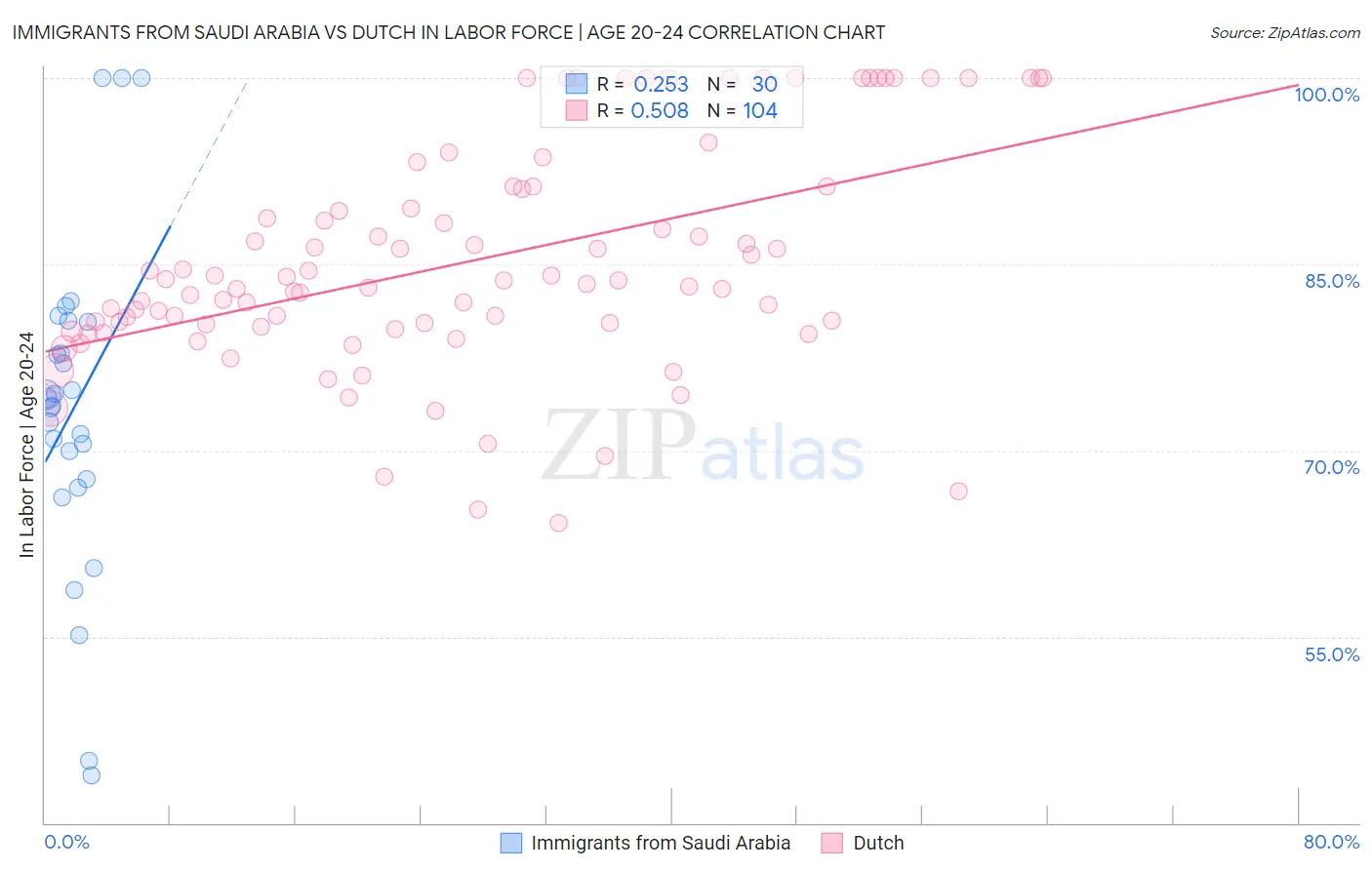 Immigrants from Saudi Arabia vs Dutch In Labor Force | Age 20-24