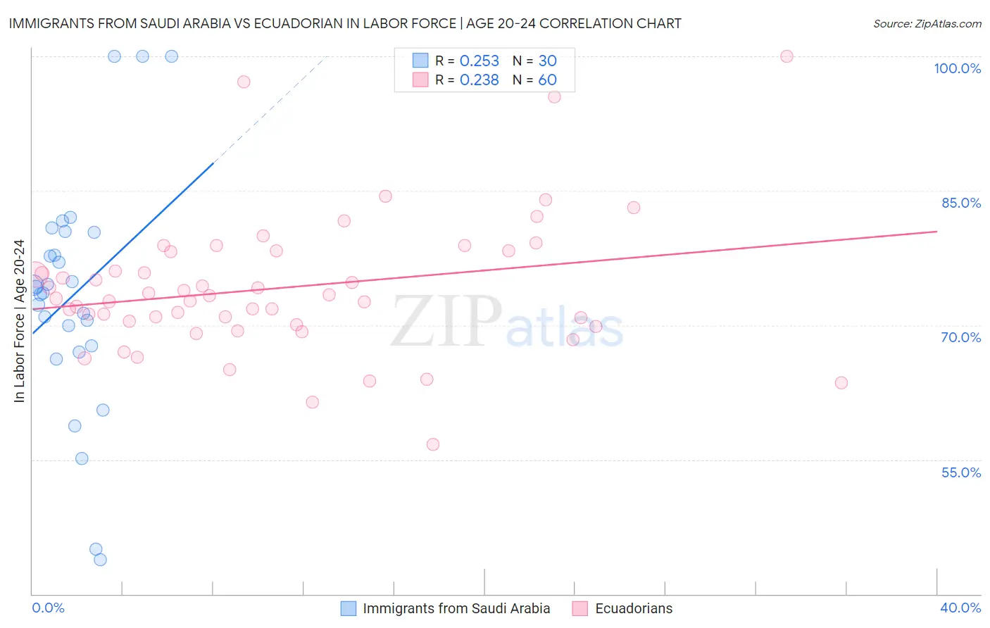 Immigrants from Saudi Arabia vs Ecuadorian In Labor Force | Age 20-24