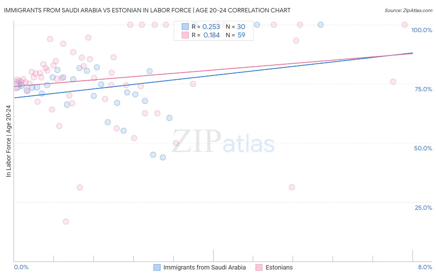 Immigrants from Saudi Arabia vs Estonian In Labor Force | Age 20-24