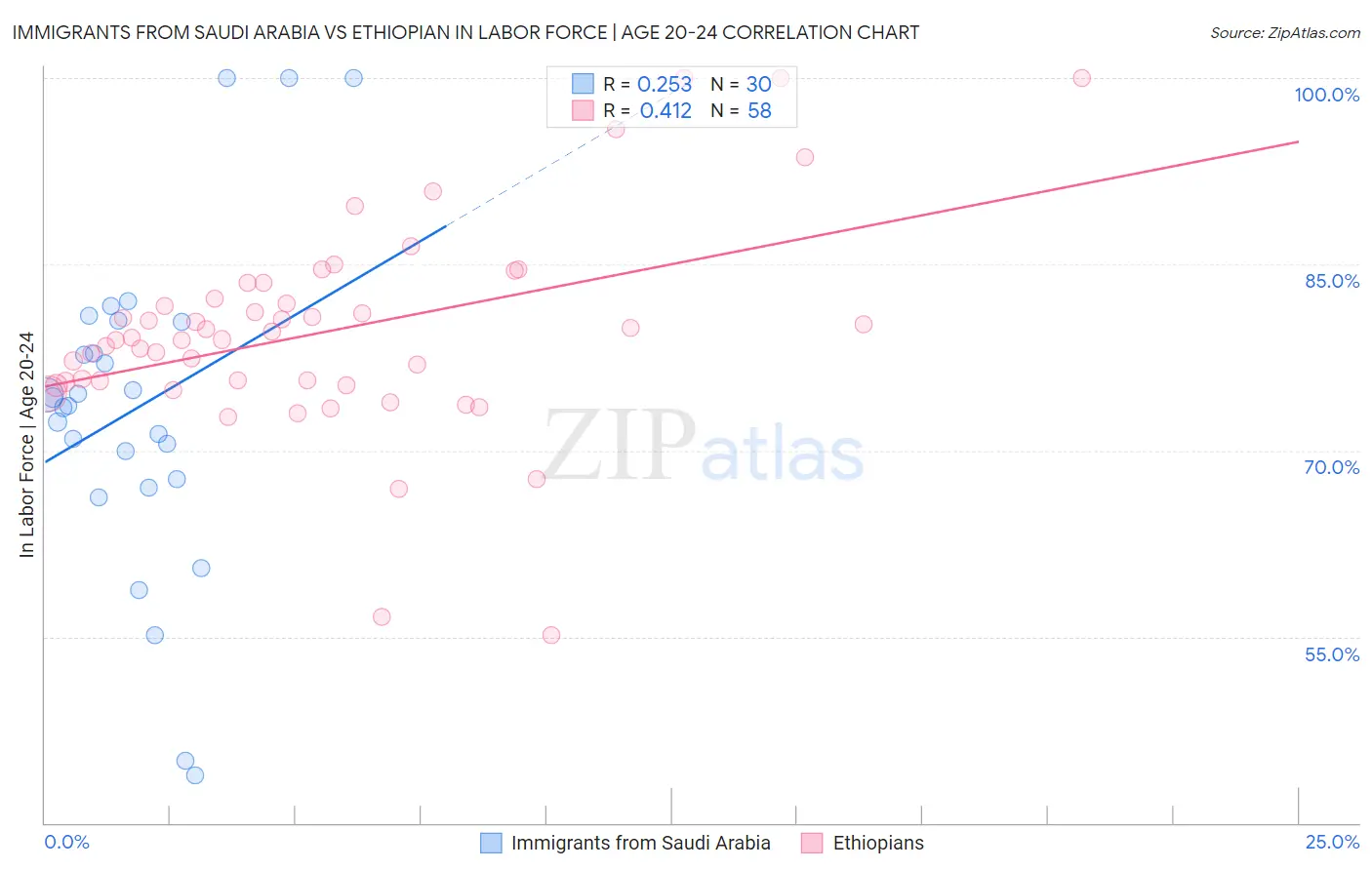 Immigrants from Saudi Arabia vs Ethiopian In Labor Force | Age 20-24